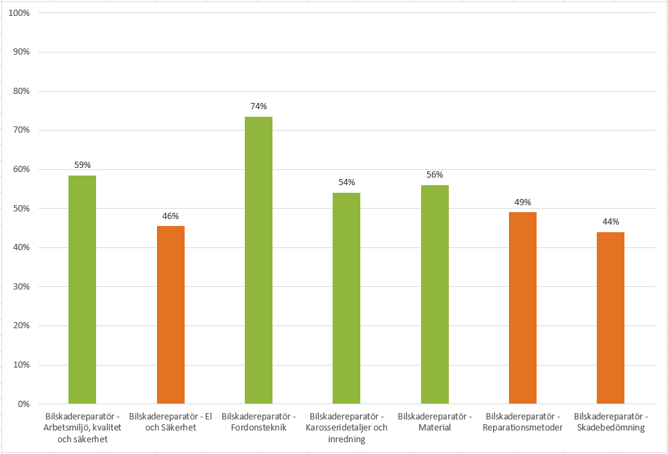Diagram-BS-delkvalifikationer-ht2022.png
