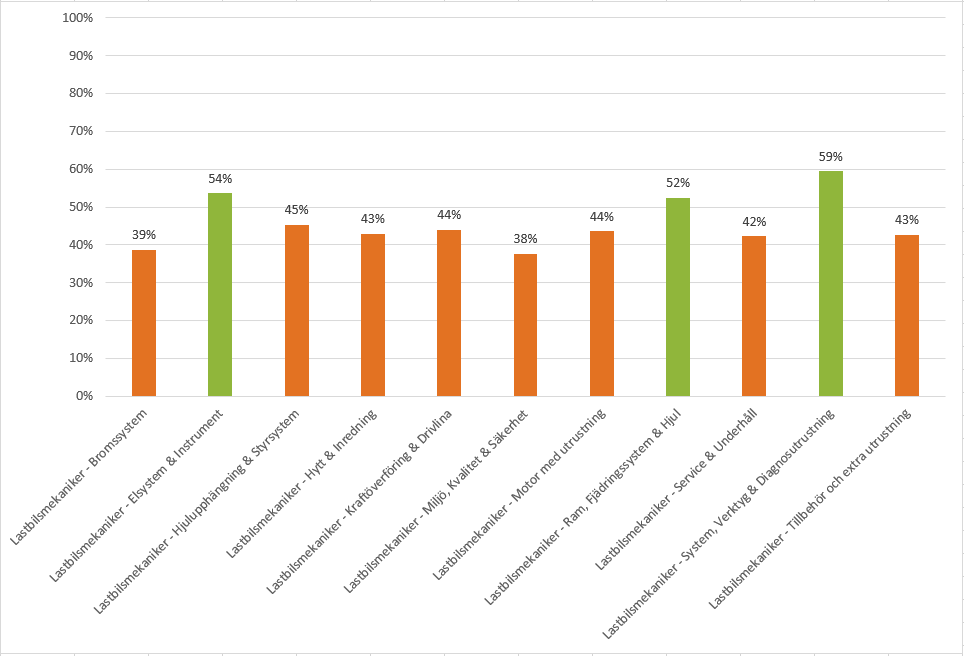 Diagram-LB-delkvalifikationer-ht2022.png