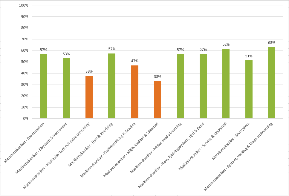 Diagram-MA-delkvalifikationer-ht2022.png