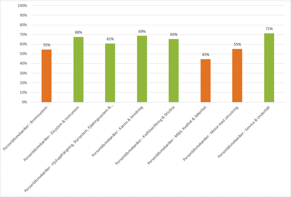 Diagram-PB-delkvalifikationer-ht2022.png